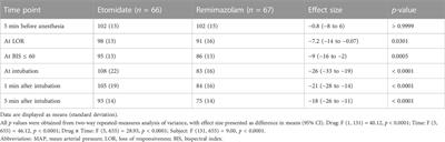 The difference in mean arterial pressure induced by remimazolam compared to etomidate in the presence of fentanyl at tracheal intubation: A randomized controlled trial